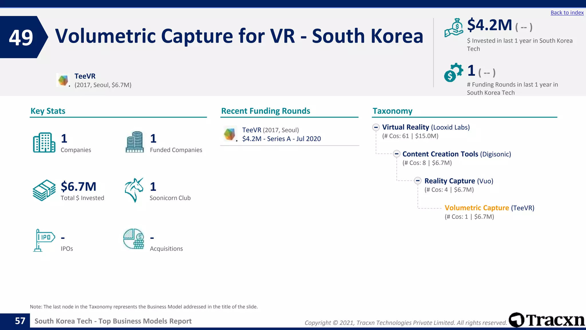 Copyright © 2021, Tracxn Technologies Private Limited. All rights reserved.
South Korea Tech - Top Business Models Report
Recent Funding Rounds
Volumetric Capture for VR - South Korea
49
57
Back to index
Taxonomy
$ Invested in last 1 year in South Korea
Tech
Key Stats
# Funding Rounds in last 1 year in
South Korea Tech
$4.2M ( -- )
1( -- )
Funded Companies
Companies
Acquisitions
Total $ Invested
IPOs
Soonicorn Club
-
$6.7M
1
-
1
1
Virtual Reality (Looxid Labs)
(# Cos: 61 | $15.0M)
Content Creation Tools (Digisonic)
(# Cos: 8 | $6.7M)
Reality Capture (Vuo)
(# Cos: 4 | $6.7M)
Volumetric Capture (TeeVR)
(# Cos: 1 | $6.7M)
TeeVR
(2017, Seoul, $6.7M)
Note: The last node in the Taxonomy represents the Business Model addressed in the title of the slide.
TeeVR (2017, Seoul)
$4.2M - Series A - Jul 2020
 
