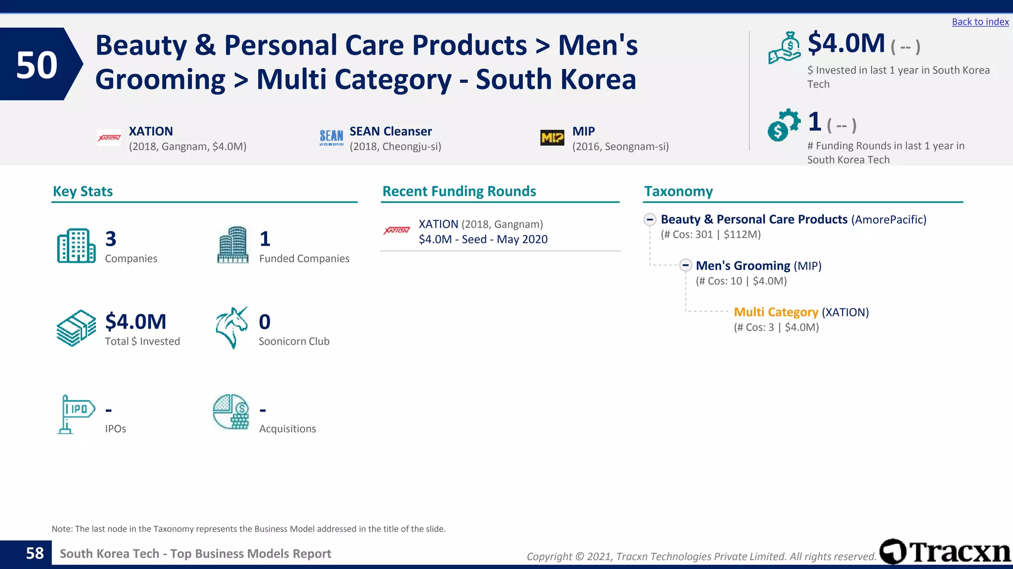 Copyright © 2021, Tracxn Technologies Private Limited. All rights reserved.
South Korea Tech - Top Business Models Report
Recent Funding Rounds
XATION (2018, Gangnam)
$4.0M - Seed - May 2020
Beauty & Personal Care Products > Men's
Grooming > Multi Category - South Korea
50
58
Back to index
Beauty & Personal Care Products (AmorePacific)
(# Cos: 301 | $112M)
Men's Grooming (MIP)
(# Cos: 10 | $4.0M)
Multi Category (XATION)
(# Cos: 3 | $4.0M)
Taxonomy
$ Invested in last 1 year in South Korea
Tech
Key Stats
# Funding Rounds in last 1 year in
South Korea Tech
$4.0M ( -- )
1( -- )
Funded Companies
Companies
Acquisitions
Total $ Invested
IPOs
Soonicorn Club
-
$4.0M
1
-
3
0
XATION
(2018, Gangnam, $4.0M)
SEAN Cleanser
(2018, Cheongju-si)
MIP
(2016, Seongnam-si)
Note: The last node in the Taxonomy represents the Business Model addressed in the title of the slide.
 