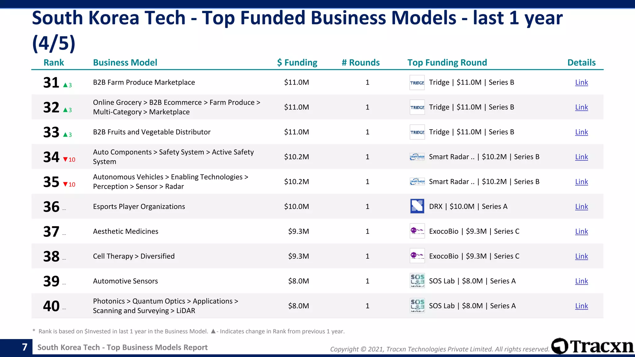 Copyright © 2021, Tracxn Technologies Private Limited. All rights reserved.
South Korea Tech - Top Business Models Report
South Korea Tech - Top Funded Business Models - last 1 year
(4/5)
7
Rank Business Model $ Funding # Rounds Top Funding Round Details
31▲3 B2B Farm Produce Marketplace $11.0M 1 Tridge | $11.0M | Series B Link
32▲3
Online Grocery > B2B Ecommerce > Farm Produce >
Multi-Category > Marketplace
$11.0M 1 Tridge | $11.0M | Series B Link
33▲3 B2B Fruits and Vegetable Distributor $11.0M 1 Tridge | $11.0M | Series B Link
34▼10
Auto Components > Safety System > Active Safety
System
$10.2M 1 Smart Radar .. | $10.2M | Series B Link
35▼10
Autonomous Vehicles > Enabling Technologies >
Perception > Sensor > Radar
$10.2M 1 Smart Radar .. | $10.2M | Series B Link
36-- Esports Player Organizations $10.0M 1 DRX | $10.0M | Series A Link
37-- Aesthetic Medicines $9.3M 1 ExocoBio | $9.3M | Series C Link
38-- Cell Therapy > Diversified $9.3M 1 ExocoBio | $9.3M | Series C Link
39-- Automotive Sensors $8.0M 1 SOS Lab | $8.0M | Series A Link
40--
Photonics > Quantum Optics > Applications >
Scanning and Surveying > LiDAR
$8.0M 1 SOS Lab | $8.0M | Series A Link
* Rank is based on $Invested in last 1 year in the Business Model. ▲- Indicates change in Rank from previous 1 year.
 