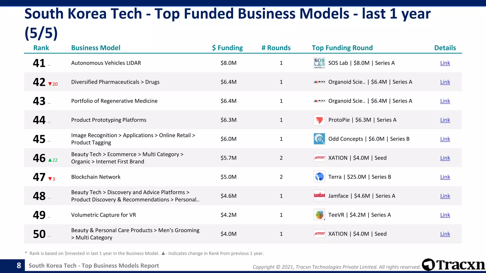 Copyright © 2021, Tracxn Technologies Private Limited. All rights reserved.
South Korea Tech - Top Business Models Report
South Korea Tech - Top Funded Business Models - last 1 year
(5/5)
8
Rank Business Model $ Funding # Rounds Top Funding Round Details
41-- Autonomous Vehicles LIDAR $8.0M 1 SOS Lab | $8.0M | Series A Link
42▼20 Diversified Pharmaceuticals > Drugs $6.4M 1 Organoid Scie.. | $6.4M | Series A Link
43-- Portfolio of Regenerative Medicine $6.4M 1 Organoid Scie.. | $6.4M | Series A Link
44-- Product Prototyping Platforms $6.3M 1 ProtoPie | $6.3M | Series A Link
45--
Image Recognition > Applications > Online Retail >
Product Tagging
$6.0M 1 Odd Concepts | $6.0M | Series B Link
46▲22
Beauty Tech > Ecommerce > Multi Category >
Organic > Internet First Brand
$5.7M 2 XATION | $4.0M | Seed Link
47▼3 Blockchain Network $5.0M 2 Terra | $25.0M | Series B Link
48--
Beauty Tech > Discovery and Advice Platforms >
Product Discovery & Recommendations > Personal..
$4.6M 1 Jamface | $4.6M | Series A Link
49-- Volumetric Capture for VR $4.2M 1 TeeVR | $4.2M | Series A Link
50--
Beauty & Personal Care Products > Men's Grooming
> Multi Category
$4.0M 1 XATION | $4.0M | Seed Link
* Rank is based on $Invested in last 1 year in the Business Model. ▲- Indicates change in Rank from previous 1 year.
 