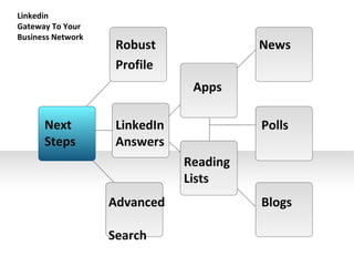 Next Steps Robust Profile LinkedInAnswers Polls News Blogs Apps Reading Lists Advanced  Search Linkedin  Gateway To Your Business Network 