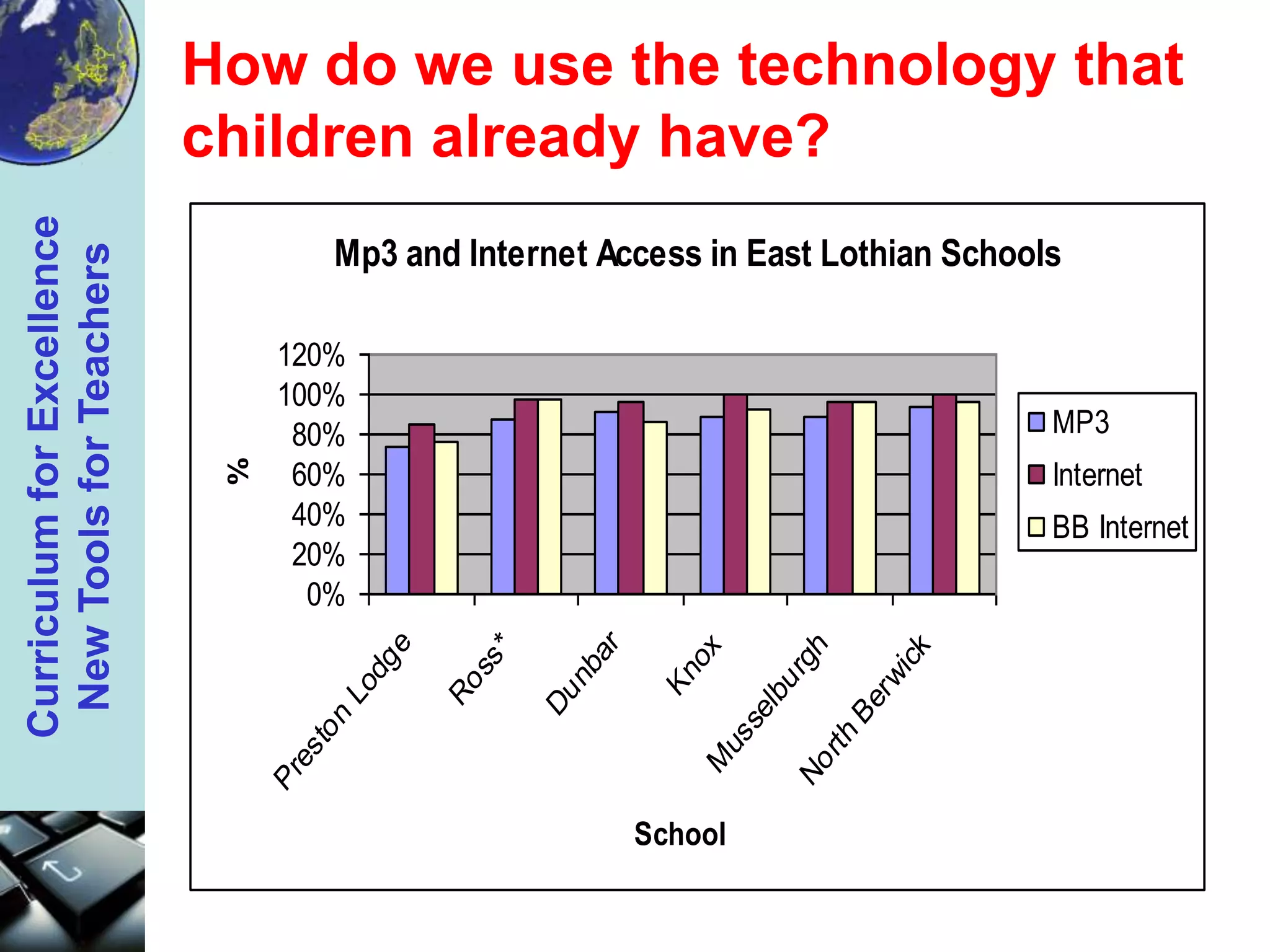 How do we use the technology that children already have?