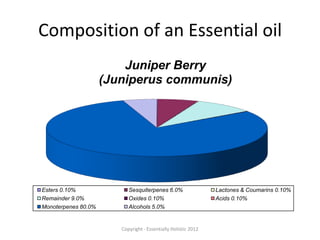 Composition of an Essential oil
                         Juniper Berry
                     (Juniperus communis)




Esters 0.10%               Sesquiterpenes 6.0%                  Lactones & Coumarins 0.10%
Remainder 9.0%             Oxides 0.10%                         Acids 0.10%
Monoterpenes 80.0%         Alcohols 5.0%


                        Copyright - Essentially Holistic 2012
 