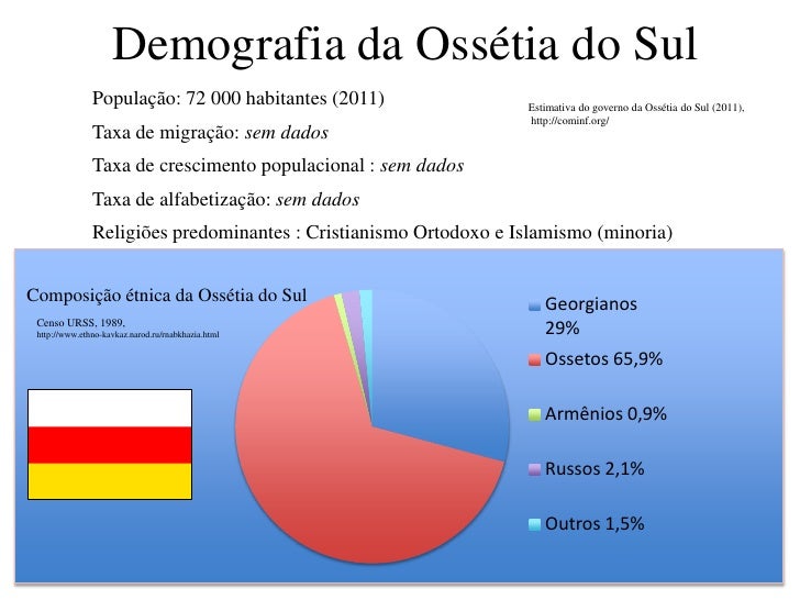 Resultado de imagem para Ossétia do Sul