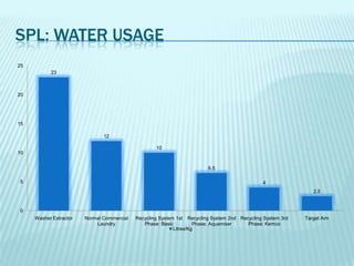 Spl: Water usage