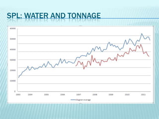 Spl: Water and tonnage
