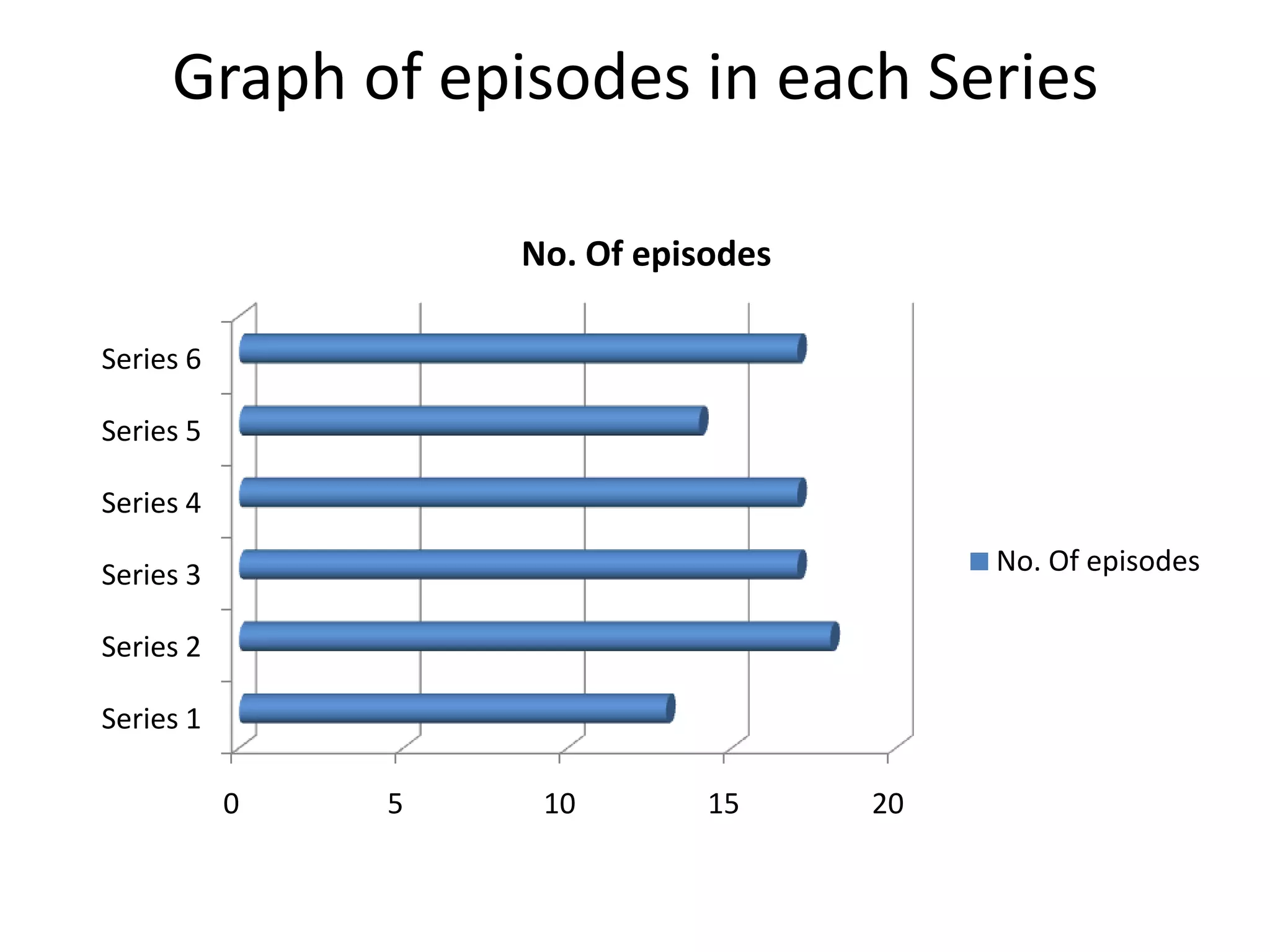 Graph of episodes in each Series

                   No. Of episodes

Series 6

Series 5

Series 4

Series 3                                  No. Of episodes

Series 2

Series 1

           0   5    10        15     20
 