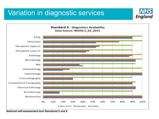 Variation in diagnostic services
National self-assessment tool Standared 5 and 6
 