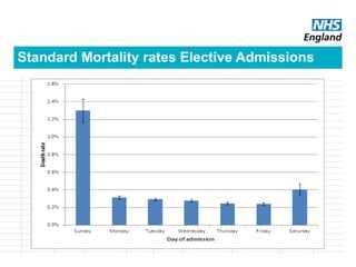 Standard Mortality rates Elective Admissions
 