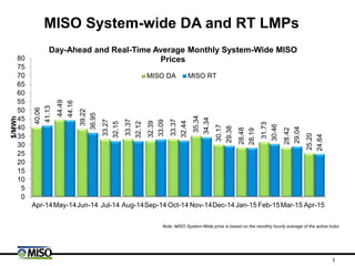 MISO System-wide DA and RT LMPs
40.06
44.49
39.22
33.27
33.37
32.39
33.37
35.34
30.17
28.48
31.73
28.42
25.20
41.13
44.16
36.95
32.15
32.12
33.09
32.44
34.34
29.38
28.19
30.46
29.04
24.64
0
5
10
15
20
25
30
35
40
45
50
55
60
65
70
75
80
Apr-14May-14Jun-14 Jul-14 Aug-14Sep-14 Oct-14 Nov-14Dec-14Jan-15 Feb-15Mar-15 Apr-15
$/MWh
Day-Ahead and Real-Time Average Monthly System-Wide MISO
Prices
MISO DA MISO RT
Note: MISO System-Wide price is based on the monthly hourly average of the active hubs.
1
 