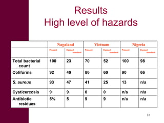 Managing risks in emerging pork markets: Safe food in informal markets
