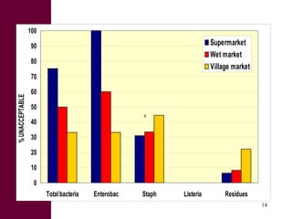 Managing risks in emerging pork markets: Safe food in informal markets