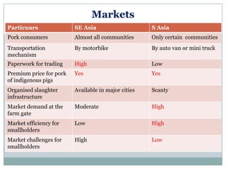 Sharing lessons from pig value chains: South Asia and South East Asia