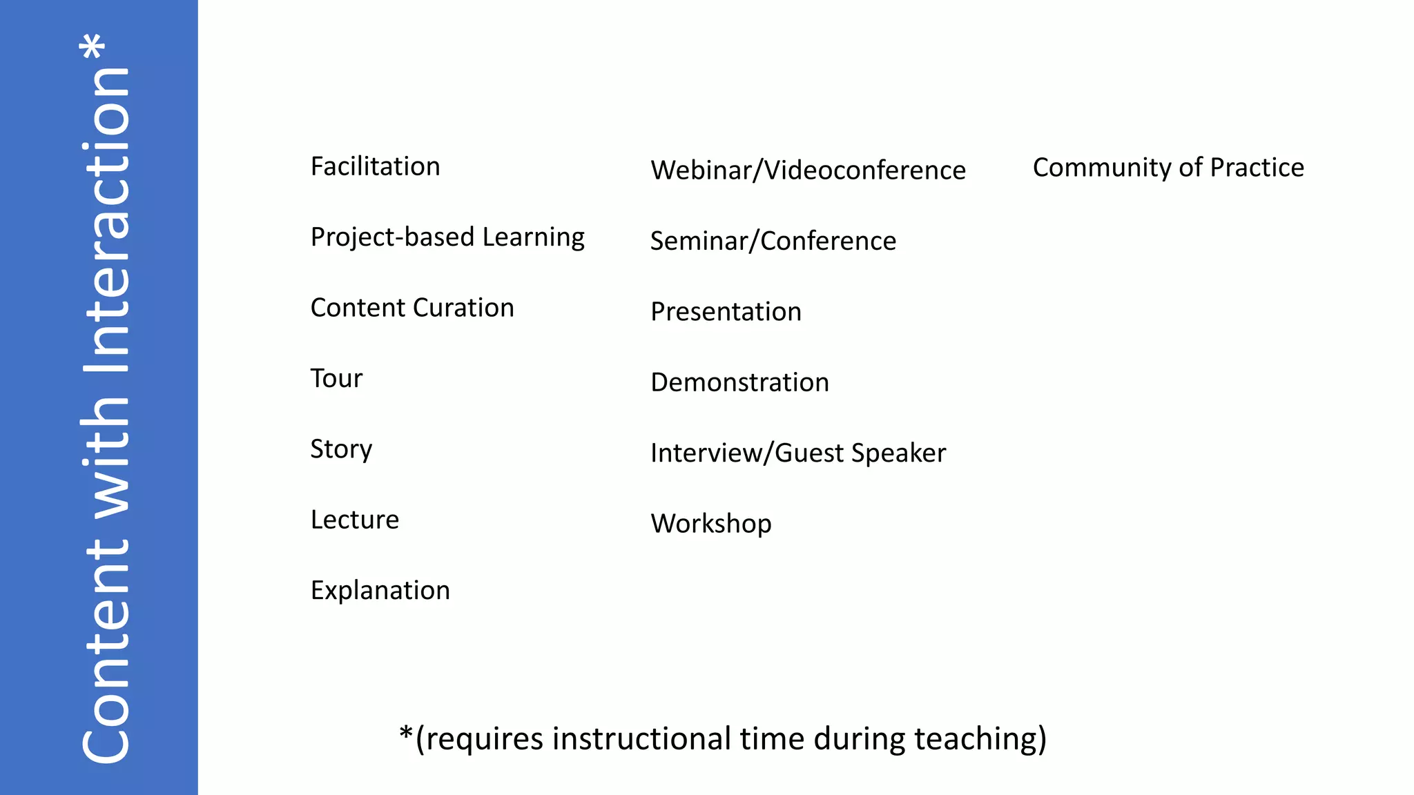 ContentwithInteraction*
Facilitation
Project-based Learning
Content Curation
Tour
Story
Lecture
Explanation
Webinar/Videoconference
Seminar/Conference
Presentation
Demonstration
Interview/Guest Speaker
Workshop
Community of Practice
*(requires instructional time during teaching)
 
