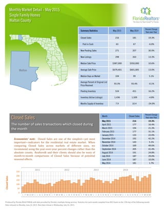 Produced by Florida REALTORS® with data provided by Florida's multiple listing services. Statistics for each month compiled from MLS feeds on the 15th day of the following month.
Data released on Monday, June 22, 2015. Next data release is Wednesday, July 22, 2015.
-0.1%
451 16.2%
Percent Change
Year-over-Year
19.3%
1,509 -4.8%
Closed Sales
216
93.4%
10.4 -24.0%
May 2015
Average Sale Price
Median Days on Market
93.3%
524
Average Percent of Original List
Price Received
Pending Inventory
Inventory (Active Listings)
Month
1,436
Months Supply of Inventory 7.9
Summary Statistics
Closed Sales
Paid in Cash
$679,401
May 2015
271New Pending Sales
New Listings
Median Sale Price
May 2014
Percent Change
Year-over-Year
63 67 -6.0%
216 181 19.3%
207 30.9%
$387,000 $350,000 10.6%
298 263 13.3%
$601,005 13.0%
104 99 5.1%
Economists' note : Closed Sales are one of the simplest—yet most
important—indicators for the residential real estate market. When
comparing Closed Sales across markets of different sizes, we
recommend using the year-over-year percent changes rather than the
absolute counts. Realtors® and their clients should also be wary of
month-to-month comparisons of Closed Sales because of potential
seasonal effects.
January 2015 133
December 2014 192
November 2014 143
June 2014 187
May 2014 181
October 2014 169
September 2014 205
1.7%
August 2014 191
July 2014 187
24.8%
29.0%
10.0%
22.0%
42.2%
49.6%
41.4%
5.1%
April 2015 177 16.4%
21.3%
31.1%
March 2015 194
February 2015 177
J F M A M J J A S O N D J F M A M J J A S O N D J F M A M J J A S O N D J F M A M J J A S O N D J F M A M
Monthly Market Detail - May 2015
Walton County
Single Family Homes
0
50
100
150
200
250
ClosedSales
2011 2012 2013 2014
Closed Sales
The number of sales transactions which closed during
the month
 