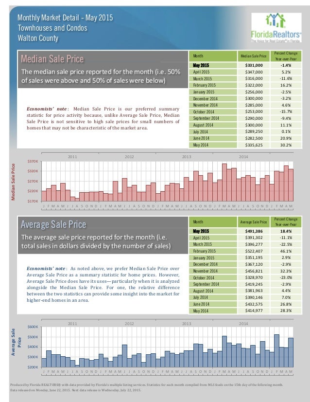 South Walton County and 30A Real Estate Report for May 2015