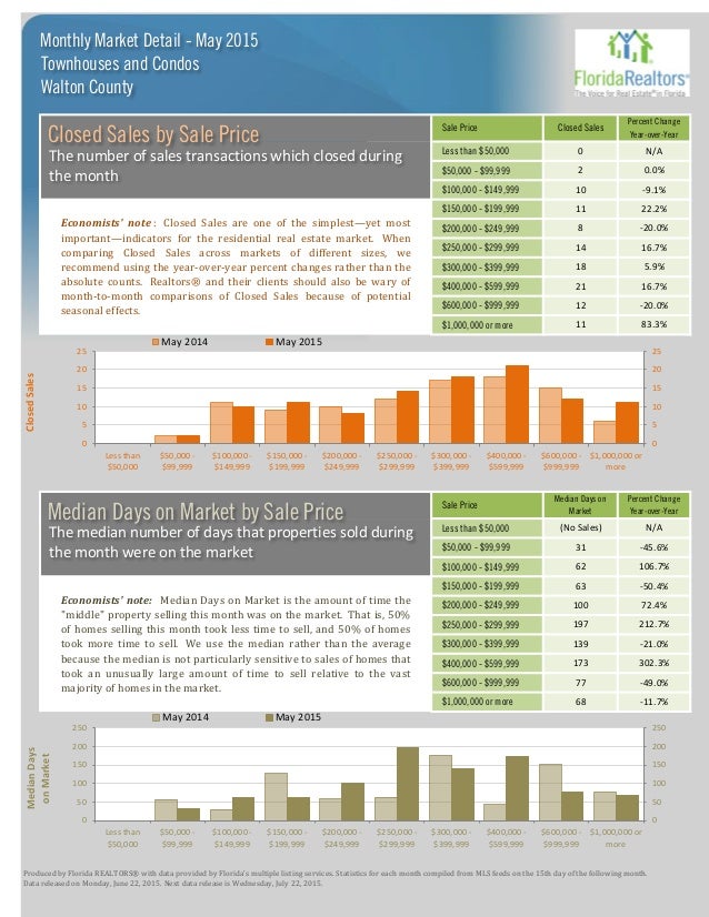 South Walton County and 30A Real Estate Report for May 2015