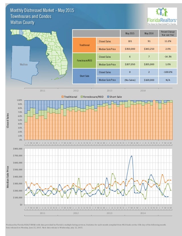 South Walton County and 30A Real Estate Report for May 2015