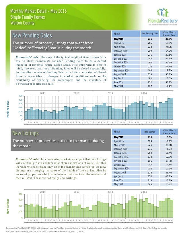 South Walton County and 30A Real Estate Report for May 2015