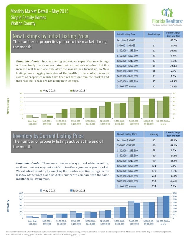 South Walton County and 30A Real Estate Report for May 2015
