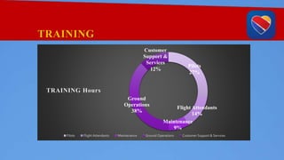 TRAINING
Pilots
27%
Flight Attendants
14%
Maintenance
9%
Ground
Operations
38%
Customer
Support &
Services
12%
TRAINING Hours
Pilots Flight Attendants Maintenance Ground Operations Customer Support & Services
 
