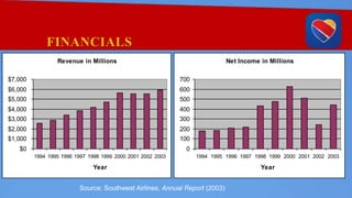 FINANCIALS
Revenue in Millions
$0
$1,000
$2,000
$3,000
$4,000
$5,000
$6,000
$7,000
1994 1995 1996 1997 1998 1999 2000 2001 2002 2003
Year
Net Income in Millions
0
100
200
300
400
500
600
700
1994 1995 1996 1997 1998 1999 2000 2001 2002 2003
Year
Source: Southwest Airlines, Annual Report (2003)
 
