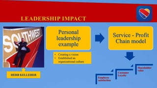 Personal
leadership
example
Service - Profit
Chain model
LEADERSHIP IMPACT
Employee
satisfaction
Customer
Loyalty
Shareholder
value
• Creating a vision
• Established an
organizational culture
HERB KELLEHER
 