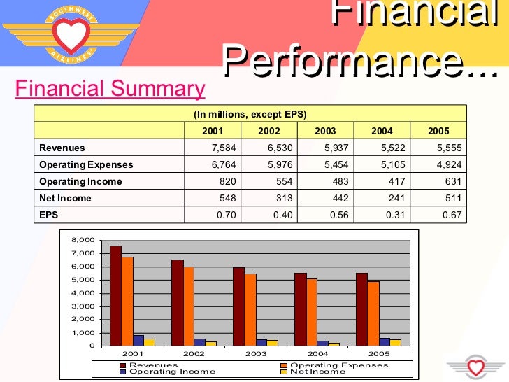 a financial analysis of southwest airlines Southwest financial report including risk assessment, peer comparison, internal financial analysis and environmental analysis our team earned the grade 17/20. a financial analysis of southwest airlines Southwest financial report including risk assessment, peer comparison, internal financial analysis and environmental analysis our team earned the grade 17/20.