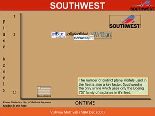 ONTIME Plane  Models Plane Models = No. of distinct Airplane  Models in the fleet 1 10 2 The number of distinct plane models used in the fleet is also a key factor. Southwest is the only airline which uses only the Boeing 737 family of airplanes in it’s fleet. 