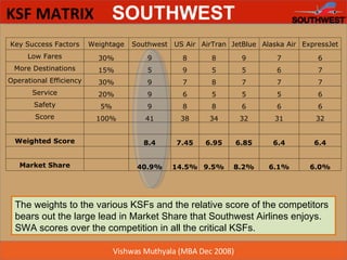 KSF MATRIX The weights to the various KSFs and the relative score of the competitors bears out the large lead in Market Share that Southwest Airlines enjoys. SWA scores over the competition in all the critical KSFs. Key Success Factors Weightage Southwest US Air AirTran JetBlue Alaska Air ExpressJet Low Fares 30% 9 8 8 9 7 6 More Destinations 15% 5 9 5 5 6 7 Operational Efficiency 30% 9 7 8 7 7 7 Service 20% 9 6 5 5 5 6 Safety 5% 9 8 8 6 6 6 Score 100% 41 38 34 32 31 32                 Weighted Score   8.4 7.45 6.95 6.85 6.4 6.4                 Market Share   40.9% 14.5% 9.5% 8.2% 6.1% 6.0% 