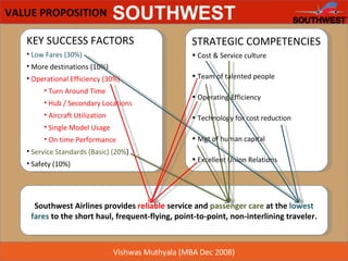 VALUE PROPOSITION KEY SUCCESS FACTORS Low Fares (30%) More destinations (10%) Operational Efficiency (30%) Turn Around Time Hub / Secondary Locations Aircraft Utilization Single Model Usage On time Performance Service Standards (Basic) (20% ) Safety (10%) STRATEGIC COMPETENCIES Cost & Service culture Team of talented people Operating Efficiency Technology for cost reduction Mgt of human capital Excellent Union Relations  Southwest Airlines provides  reliable  service and  passenger care  at the  lowest fares  to the short haul, frequent-flying, point-to-point, non-interlining traveler. 
