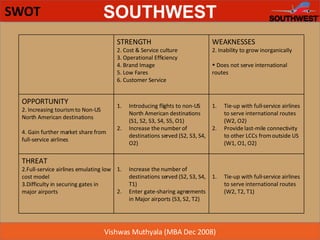 SWOT STRENGTH Cost & Service culture Operational Efficiency Brand Image Low Fares Customer Service WEAKNESSES Inability to grow inorganically Does not serve international routes OPPORTUNITY Increasing tourism to Non-US North American destinations Gain further market share from full-service airlines Introducing flights to non-US North American destinations (S1, S2, S3, S4, S5, O1) Increase the number of destinations served (S2, S3, S4, O2) Tie-up with full-service airlines to serve international routes (W2, O2) Provide last-mile connectivity to other LCCs from outside US (W1, O1, O2) THREAT Full-service airlines emulating low cost model Difficulty in securing gates in major airports Increase the number of destinations served (S2, S3, S4, T1) Enter gate-sharing agreements in Major airports (S3, S2, T2) Tie-up with full-service airlines to serve international routes (W2, T2, T1) 