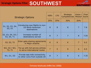 Strategic Options Filter Strategic Options  KSFs LTO Strategic Competencies Vision / Mission Final Score 35% 25% 20% 20%   S1, S2, S3, S4, S5, O1 Introducing new flights to non-US North American destinations 8 8 8 7 7.8 S2, S3, S4, O2 / S3, S4, T1 Increase number of destinations served 8 7 7 8 7.55 S3, S2, T2 Enter gate-sharing agreements in Major airports 6 6 6 7 6.2 W2, O2 / W2, T2, T1 Tie-up with full service airlines to serve international routes 7 5 8 6 6.5 W1, O1, O2 Provide last-mile connectivity to other LCCs from outside US 8 7 8 6 7.35 