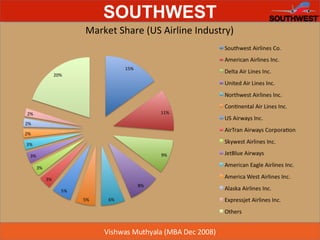 Market Share (US Airline Industry) 