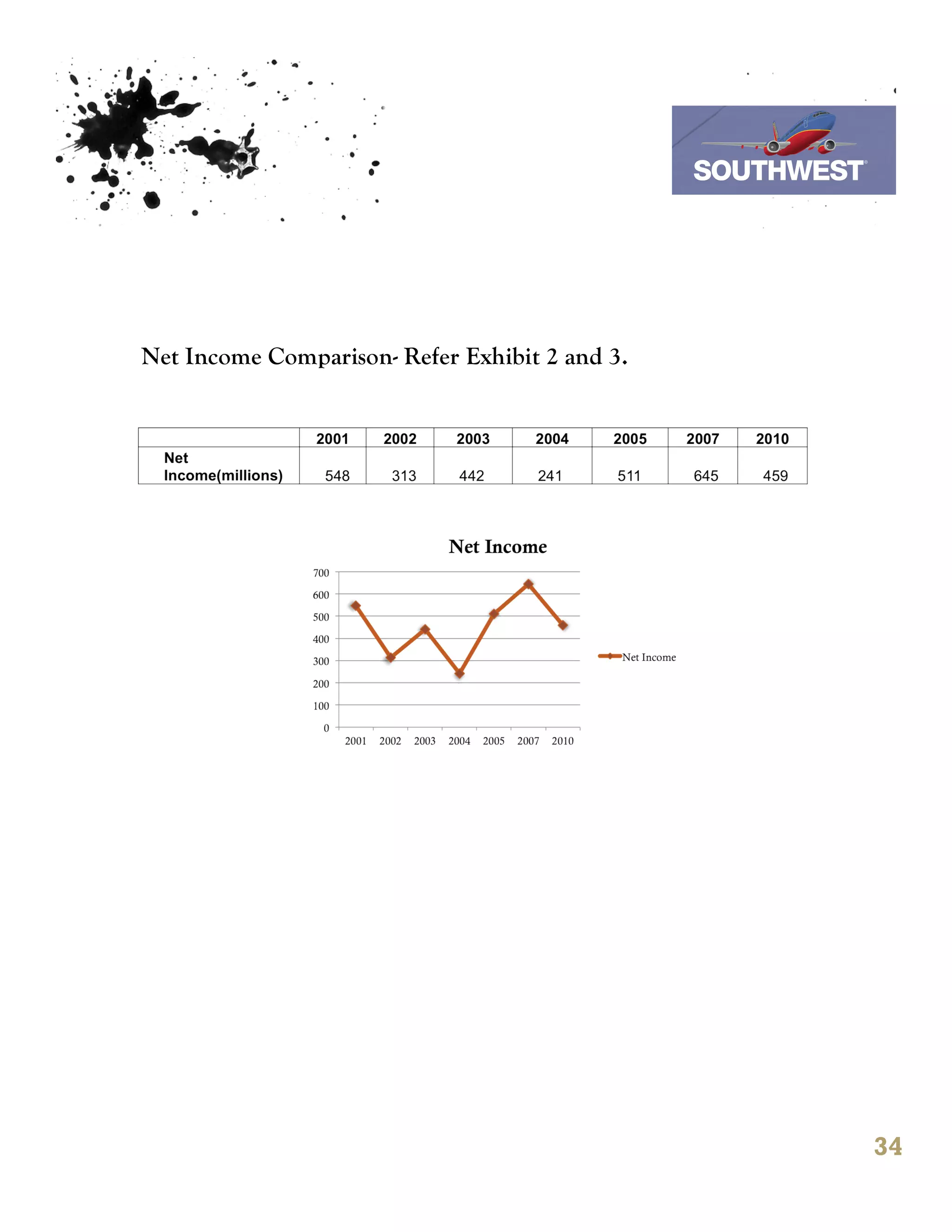 7th October 2011

                                                Southwest Airline




Net Income Comparison- Refer Exhibit 2 and 3.




                                                                   34
 