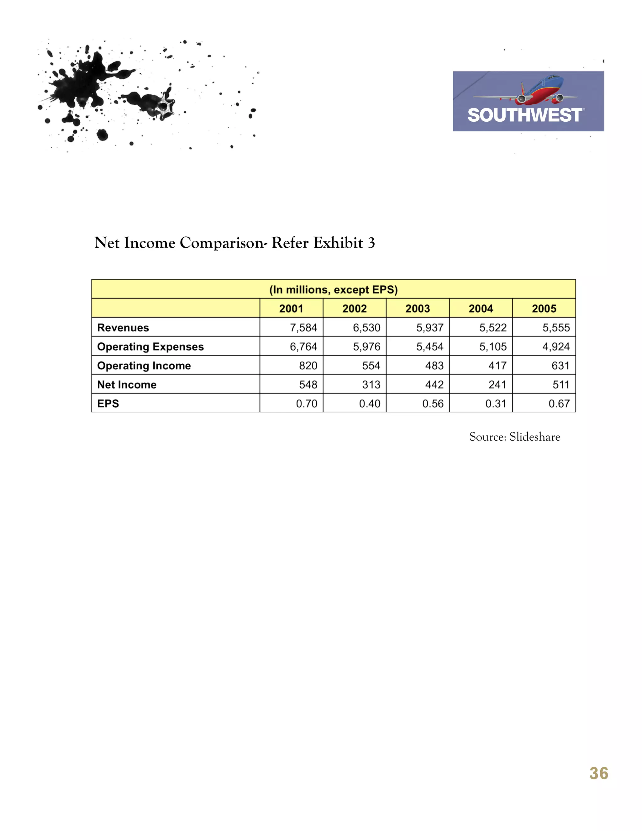 7th October 2011

                                         Southwest Airline




Net Income Comparison- Refer Exhibit 3




                                            Source: Slideshare




                                                                 36
 