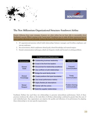 7th October 2011

                                                                                 Southwest Airline



The New Millennium Organizational Structure- Southwest Airline
Despite following these same strategies, however, no other airline has yet been able to successfully clone
Southwest’s success. What’s missing is the “secret sauce” Southwest uses to make all these operational factors
come together effectively and efficiently. Lying at the heart of the Southwest success story are three elements:

    1. 10 organizational practices which build relationships between managers and frontline employees and
       among employees.
    2. An environment, which emphasizes shared goals, shared knowledge and mutual respect.
    3. Sound communication techniques, which are frequent, timely and focused on solving problems.




Southwest Airlines has used these ten relationships to generate extraordinary performance. Each of these
practices reinforces the others so the total effect of all these relationships combined is greater than the sum of
each individual part. Any organization can improve the quality and efficiency of its performance by adapting
these relationships to its own specific requirements.




                                                                                                               20
 