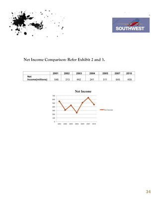 7th October 2011

                                                Southwest Airline




Net Income Comparison- Refer Exhibit 2 and 3.




                                                                   34
 