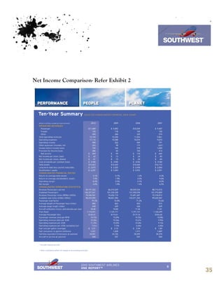 7th October 2011

                                                                                 Southwest Airline




Net Income Comparison- Refer Exhibit 2




  1
      Includes leased aircraft

  2
      After cumulative effect of change in accounting principle




                                                       2010 SOUTHWEST AIRLINES
                                                                                      8
                                                       ONE REPORT™
                                                                                                    35
 