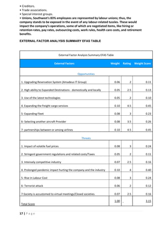 17 | P a g e
• Creditors.
• Trade associations.
• Special interest groups.
• Unions, Southwest's 83% employees are represented by labour unions; thus, the
company stands to be exposed in the event of any labour-related tussles. These would
impact the company’s operations, some of which are negotiated items, like hiring or
retention rates, pay rates, outsourcing costs, work rules, health care costs, and retirement
benefits.
EXTERNAL FACTOR ANALYSIS SUMMARY EFAS TABLE
External Factor Analysis Summary EFAS Table
External Factors Weight Rating Weight Score
Opportunities
1. Upgrading Reservation System (Amadeus IT Group) 0.06 2 0.11
2. High ability to Expanded Destinations - domestically and locally 0.05 2.5 0.13
3. Use of the latest technologies 0.05 2 0.10
4. Expanding the freight cargo services 0.10 4.5 0.45
5- Expanding Fleet 0.08 3 0.23
6- Selecting another aircraft Provider 0.08 3.5 0.26
7- partnerships between or among airlines 0.10 4.5 0.45
Threats
1. Impact of volatile fuel prices 0.08 3 0.24
2. Stringent government regulations and related costs/Taxes 0.05 2 0.11
3. Intensely competitive industry 0.07 2.5 0.16
4. Prolonged pandemic impact hurting the company and the industry 0.10 4 0.40
5- Rise in Labour Cost 0.08 3 0.24
6- Terrorist attack 0.06 2 0.12
7-Society is accustomed to virtual meetings/Closed societies. 0.07 2.5 0.16
Total Score
1.00 3.15
 