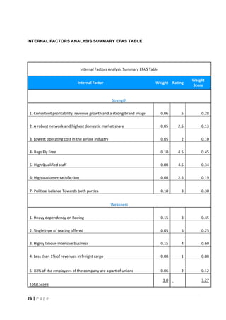 26 | P a g e
INTERNAL FACTORS ANALYSIS SUMMARY EFAS TABLE
Internal Factors Analysis Summary EFAS Table
Internal Factor Weight Rating
Weight
Score
Strength
1. Consistent profitability, revenue growth and a strong brand image 0.06 5 0.28
2. A robust network and highest domestic market share 0.05 2.5 0.13
3. Lowest operating cost in the airline industry 0.05 2 0.10
4- Bags Fly Free 0.10 4.5 0.45
5- High Qualified staff 0.08 4.5 0.34
6- High customer satisfaction 0.08 2.5 0.19
7- Political balance Towards both parties 0.10 3 0.30
Weakness
1. Heavy dependency on Boeing 0.15 3 0.45
2. Single type of seating offered 0.05 5 0.25
3. Highly labour-intensive business 0.15 4 0.60
4. Less than 1% of revenues in freight cargo 0.08 1 0.08
5- 83% of the employees of the company are a part of unions 0.06 2 0.12
Total Score
1.0 3.27
 