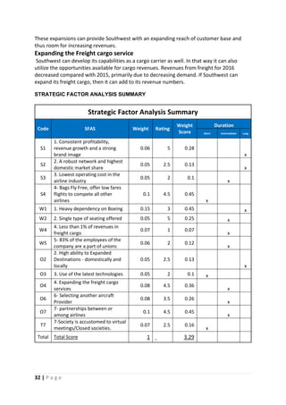 32 | P a g e
These expansions can provide Southwest with an expanding reach of customer base and
thus room for increasing revenues.
Expanding the Freight cargo service
Southwest can develop its capabilities as a cargo carrier as well. In that way it can also
utilize the opportunities available for cargo revenues. Revenues from freight for 2016
decreased compared with 2015, primarily due to decreasing demand. If Southwest can
expand its freight cargo, then it can add to its revenue numbers.
STRATEGIC FACTOR ANALYSIS SUMMARY
Strategic Factor Analysis Summary
Code SFAS Weight Rating
Weight
Score
Duration
Short Intermediate Long
S1
1. Consistent profitability,
revenue growth and a strong
brand image
0.06 5 0.28
x
S2
2. A robust network and highest
domestic market share
0.05 2.5 0.13
x
S3
3. Lowest operating cost in the
airline industry
0.05 2 0.1
x
S4
4- Bags Fly Free, offer low fares
flights to compete all other
airlines
0.1 4.5 0.45
x
W1 1. Heavy dependency on Boeing 0.15 3 0.45 x
W2 2. Single type of seating offered 0.05 5 0.25 x
W4
4. Less than 1% of revenues in
freight cargo
0.07 1 0.07
x
W5
5- 83% of the employees of the
company are a part of unions
0.06 2 0.12
x
O2
2. High ability to Expanded
Destinations - domestically and
locally
0.05 2.5 0.13
x
O3 3. Use of the latest technologies 0.05 2 0.1 x
O4
4. Expanding the freight cargo
services
0.08 4.5 0.36
x
O6
6- Selecting another aircraft
Provider
0.08 3.5 0.26
x
O7
7- partnerships between or
among airlines
0.1 4.5 0.45
x
T7
7-Society is accustomed to virtual
meetings/Closed societies.
0.07 2.5 0.16
x
Total Total Score 1 3.29
 
