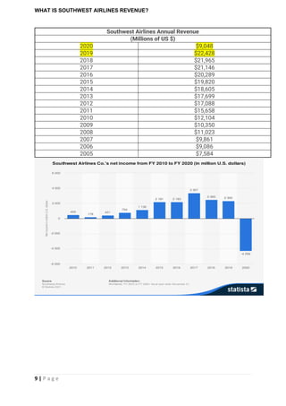 9 | P a g e
WHAT IS SOUTHWEST AIRLINES REVENUE?
Southwest Airlines Annual Revenue
(Millions of US $)
2020 $9,048
2019 $22,428
2018 $21,965
2017 $21,146
2016 $20,289
2015 $19,820
2014 $18,605
2013 $17,699
2012 $17,088
2011 $15,658
2010 $12,104
2009 $10,350
2008 $11,023
2007 $9,861
2006 $9,086
2005 $7,584
 