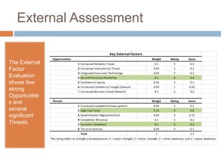 External Assessment

                                                             Key External Factors
                Opportunities                                                               Weight         Rating        Score
The External                        1 Increased Domestic Travel                                0.1           3            0.3
Factor                              2 Increased International Travel                          0.05           2            0.2
                                    3 Integrated Consumer Technology                          0.05           2            0.1
Evaluation                          4 Aircraft Purchase Flexibility                            0.1           4            0.4
shows few                           5 Commercial Leases                                       0.05           2            0.1
                                    6 Increased Commercial Freight Demand                     0.05           1           0.05
strong                              7 Increased Business Travel Demand                         0.1           2            0.2
Opportunitie
                Threats                                                                     Weight         Rating        Score
s and
                                    1 Increased Competition/new upstarts                      0.05           2            0.1
several                             2 High Fuel Costs                                         0.15           4            0.6
significant                         3 Governmental Regulation/Cost                            0.05           3           0.15
                                    4 Competitor Alliances                                     0.1           2            0.2
Threats.                            5 Economic Downturn                                        0.1           3            0.3
                                    6 Terrorist Activity                                      0.05           2            0.1
                                      Total                                                     1                         2.7
               The rating refers to strength and weaknesses: 4 = major strength, 3 = minor strength, 2 = minor weakness and 1 = major weakness.
 