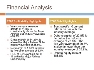 Financial Analysis

2008 Profitability Highlights        2008 Debt Highlights
   Year-over-year revenue              Southwest’s1.0 current
    growth of 11.8% is                   ratio is on par with the
    considerably above the Major         industry average
    Airlines Sub-Industry average
    of 8.5%.                            Debt-to-capital of 22.8% is
   Gross margin of 34.37% is            far below the industry
    above the Major Airlines Sub-        average of 73.8%. The
    Industry average of 28.9%.           five year average of 20.8%
                                         is also far lower than the
   Net margin of 1.61% is below         industry average of 65.9%.
    its five-year average of 5.1%.
   ROE of 3.6% ranks 3 out of          Debt to equity ratio of
    11 within its Major Airlines         188.8%
    Sub-Industry
 