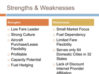 Strengths & Weaknesses

Strengths                Weaknesses

   Low Fare Leader         Small Market Focus
   Strong Culture          Fuel Dependency
   Aircraft                Limited Fare
    Purchase/Lease           Flexibility
    Flexibility             Serves only 64
   Profitable               Domestic Cities in 32
   Capacity Potential       States
   Fuel Hedging            Lack of Discount
                             Internet Provider
 