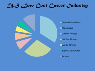 U.S Low Cost Career Industry


                   SouthWest Airlines

                   US Airways

                   AirTran Airways

                   Jetblue Airways

                   Alaska Airlines

                   Express jet Airlines

                   Others
 