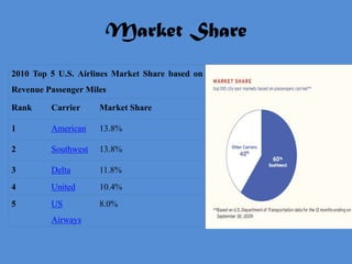 Market Share
2010 Top 5 U.S. Airlines Market Share based on
Revenue Passenger Miles

Rank     Carrier     Market Share

1        American    13.8%

2        Southwest   13.8%

3        Delta       11.8%
4        United      10.4%
5        US          8.0%
         Airways
 
