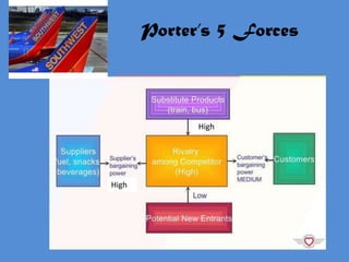 Porter’s 5 Forces



             High




High
 