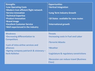 Strengths                                 Opportunities
•Low Operating Costs                      •Vertical Integration
•Modern Cost efficient flight network
•Service innovation                       •Long Term Industry Growth
•Technical Expertise
•Product Innovation                       •18 States available for new routes
•Brand Image
•Excellent Customer Service               •International growth
•Well experienced in the industry

Weakness                                  Threats
•Decreasing differentiation to            •Increasing costs in Fuel and Labor
Competitors
                                          •Terrorist Attacks
•Lack of intra-airline services and
alliances                                 •Weather
•Ageing company patriarch & visionary –
Herb Kelleher                             •Legislature & regulatory constrictions

                                          •Recession can reduce travel (Business
                                          Class)
 